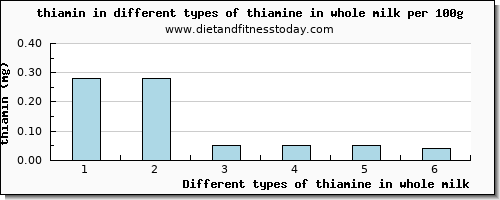 thiamine in whole milk thiamin per 100g